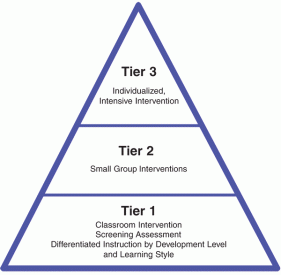 Three Tier Approach Pyramid