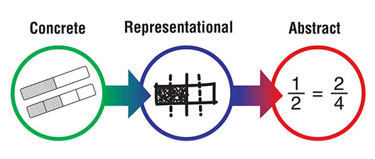 Manipulatives - Three Stages of Learning