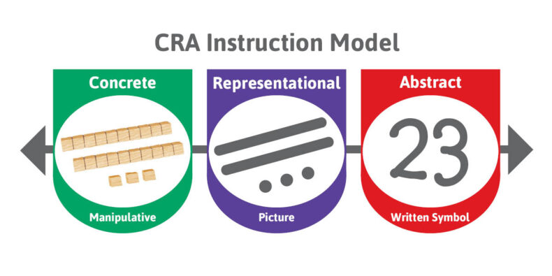 CRA Instruction Model